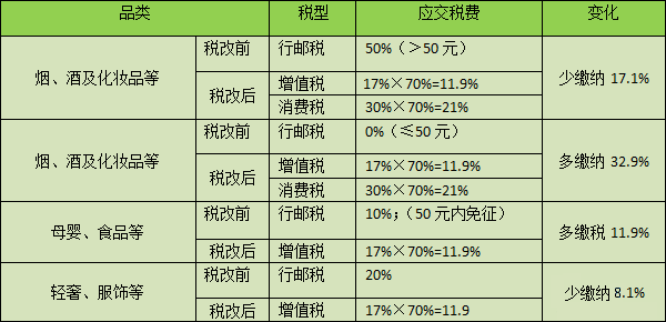 跨境电子商务,不同商品价格将有涨有跌