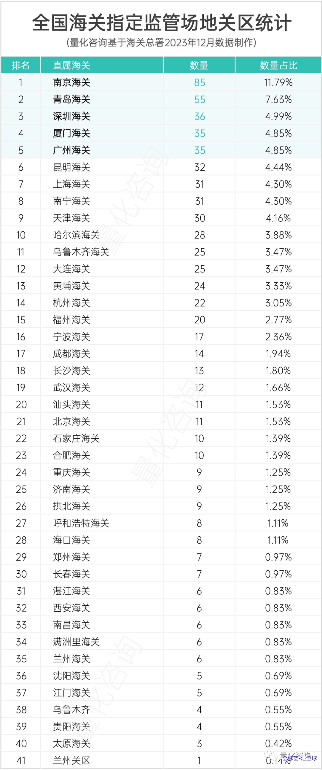 全国8大类721个海关指定监管场地功能定位及区域分布分析（附完整清单下载 - 第5张