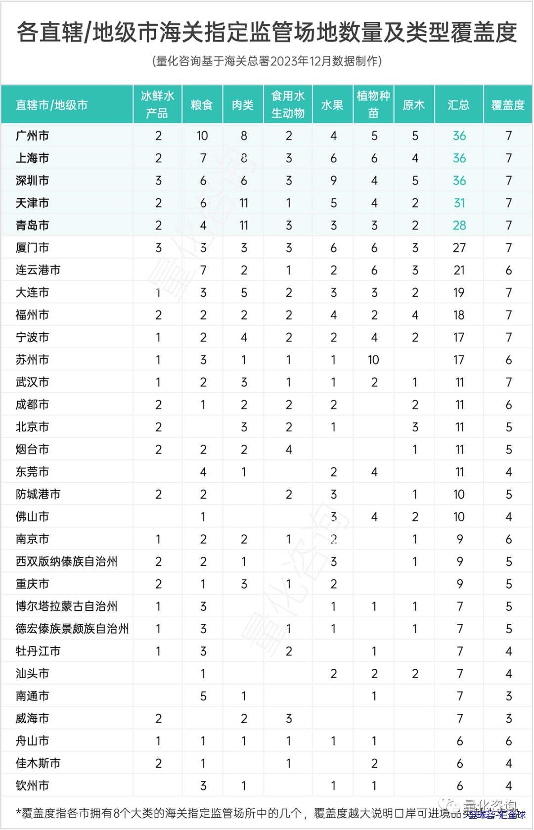 全国8大类721个海关指定监管场地功能定位及区域分布分析（附完整清单下载 - 第3张