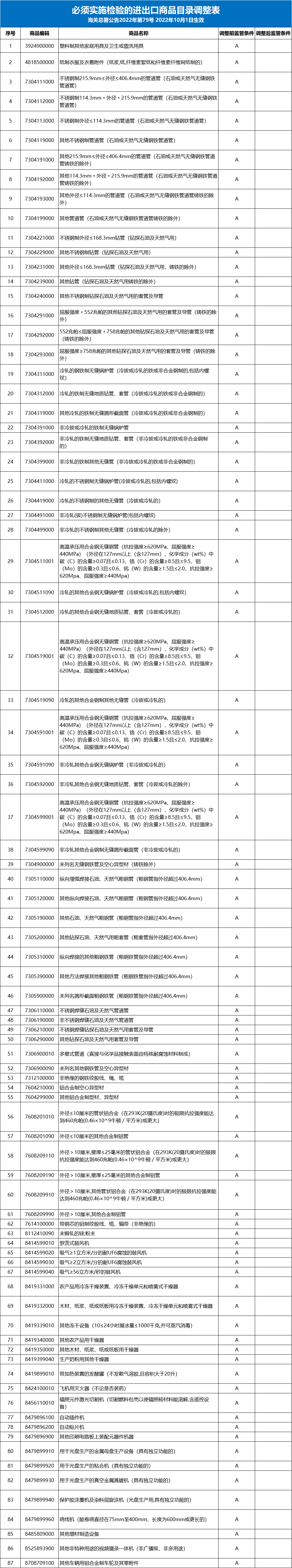 海关总署公告2022年第79号（关于调整必须实施检验的进出口商品目录的公告） - 第1张