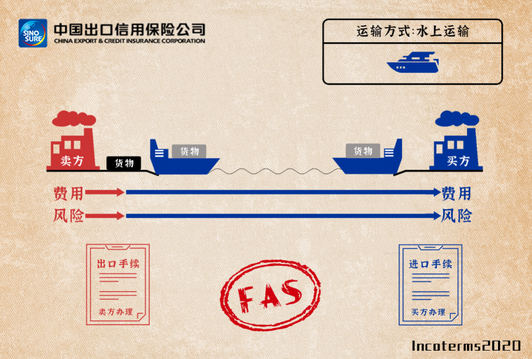 国际贸易术语详解：fas/fob/cfr/cif，附新贸易术语变更清单/价格构成 - 第2张