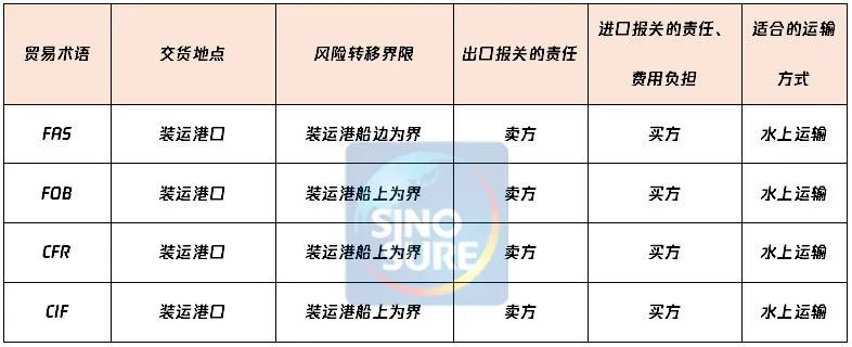 国际贸易术语详解：fas/fob/cfr/cif，附新贸易术语变更清单/价格构成