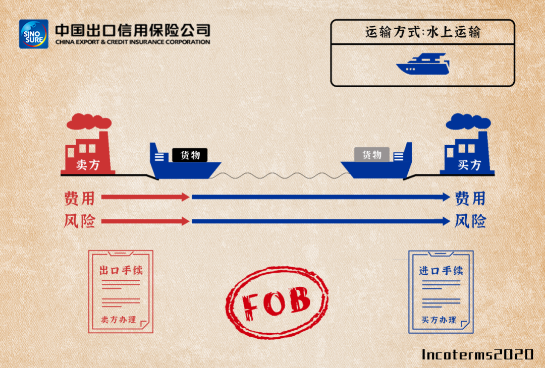 国际贸易术语详解：fas/fob/cfr/cif，附新贸易术语变更清单/价格构成 - 第3张