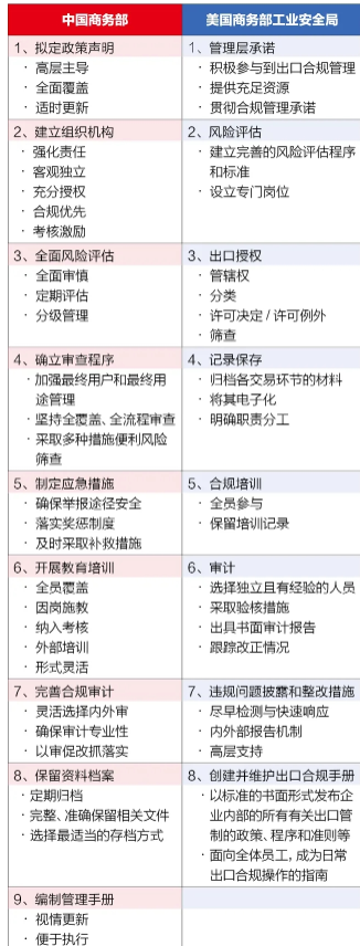 进出口培训专家刘希洪：美出口管制企业合规体系搭建 - 第1张