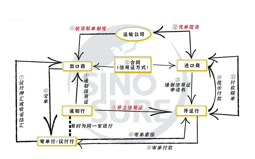 进出口贸易结算培训：l/c付款方式有什么风险？如何防控？