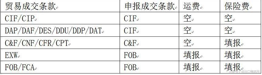 海关报关成交方式申报浅析 - 第1张