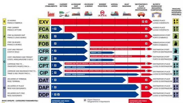 incoterms2020深度分析：ex works vs. ddp