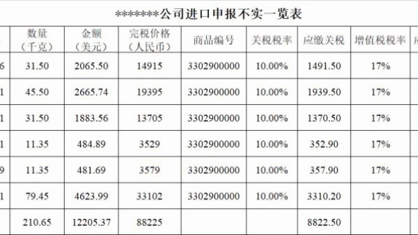 海关事务管理｜海关行政处罚中的货物价值是如何计算的？