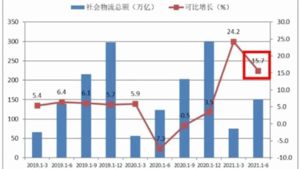 我国全年物流增长或将“前高后低”